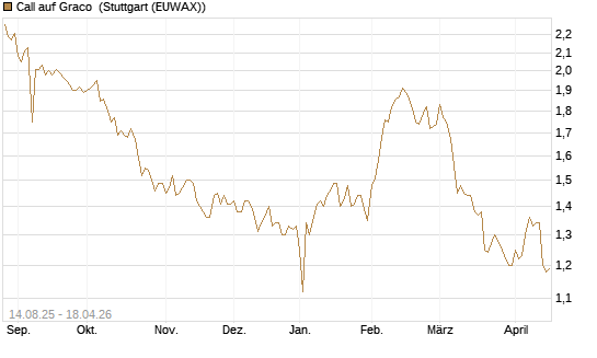 Call auf Graco [Morgan Stanley & Co. Int. plc] Chart