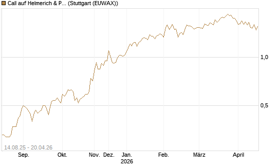 Call auf Helmerich & Payne [Morgan Stanley & Co. Int. plc] Chart