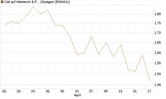 Call auf Helmerich & Payne [Morgan Stanley & Co. Int. plc] Chart