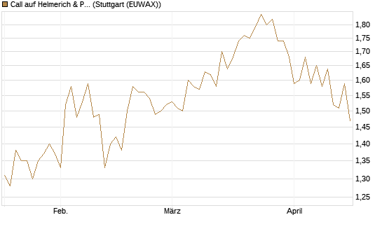 Call auf Helmerich & Payne [Morgan Stanley & Co. Int. plc] Chart