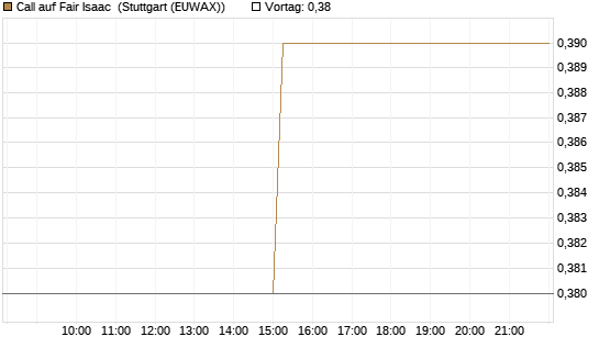 Call auf Fair Isaac [Morgan Stanley & Co. Int. plc] Chart