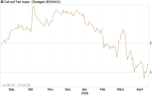 Call auf Fair Isaac [Morgan Stanley & Co. Int. plc] Chart