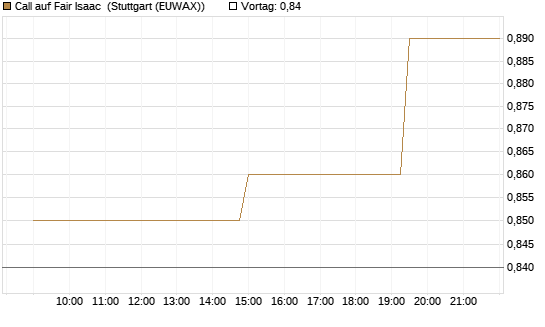 Call auf Fair Isaac [Morgan Stanley & Co. Int. plc] Chart