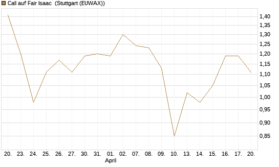 Call auf Fair Isaac [Morgan Stanley & Co. Int. plc] Chart