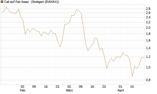 Call auf Fair Isaac [Morgan Stanley & Co. Int. plc] Chart