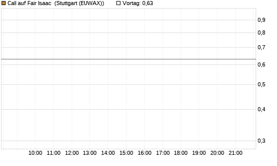 Call auf Fair Isaac [Morgan Stanley & Co. Int. plc] Chart