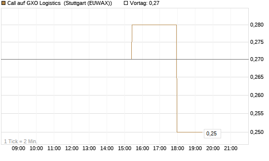 Call auf GXO Logistics [Morgan Stanley & Co. Int. plc] Chart