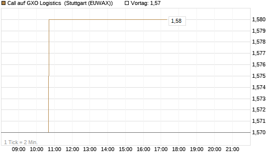 Call auf GXO Logistics [Morgan Stanley & Co. Int. plc] Chart