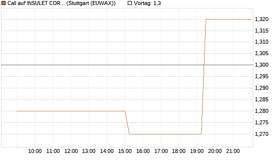 Call auf INSULET CORP.    DL -,001 [Morgan Stanley & Co. Int. plc] Chart
