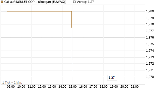 Call auf INSULET CORP.    DL -,001 [Morgan Stanley & Co. Int. plc] Chart