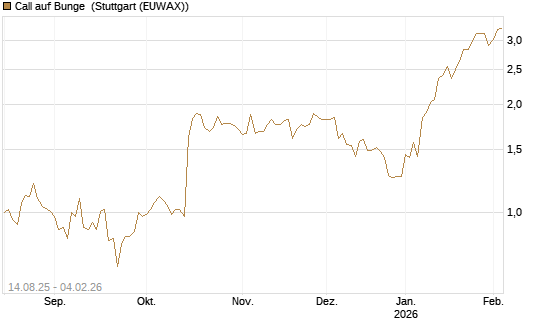 Call auf Bunge [Morgan Stanley & Co. Int. plc] Chart