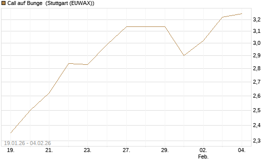 Call auf Bunge [Morgan Stanley & Co. Int. plc] Chart