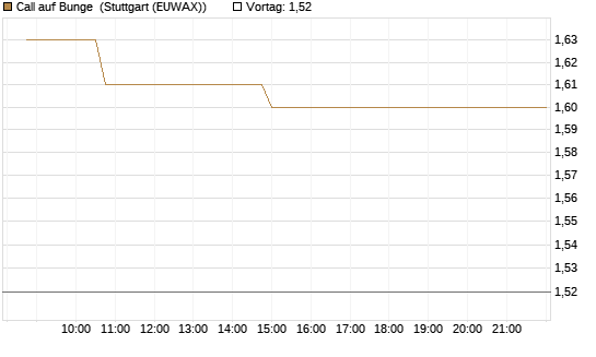 Call auf Bunge [Morgan Stanley & Co. Int. plc] Chart
