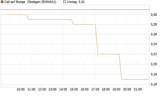 Call auf Bunge [Morgan Stanley & Co. Int. plc] Chart