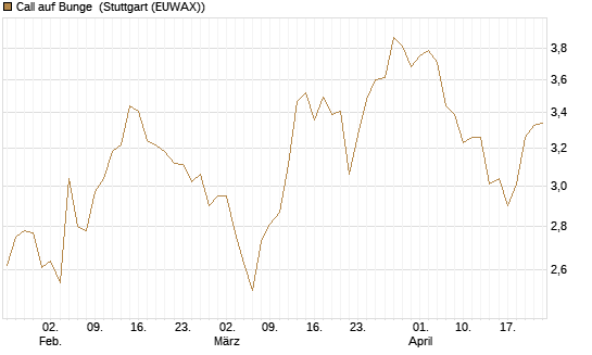 Call auf Bunge [Morgan Stanley & Co. Int. plc] Chart