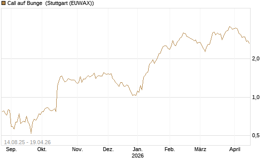 Call auf Bunge [Morgan Stanley & Co. Int. plc] Chart