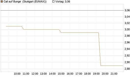 Call auf Bunge [Morgan Stanley & Co. Int. plc] Chart