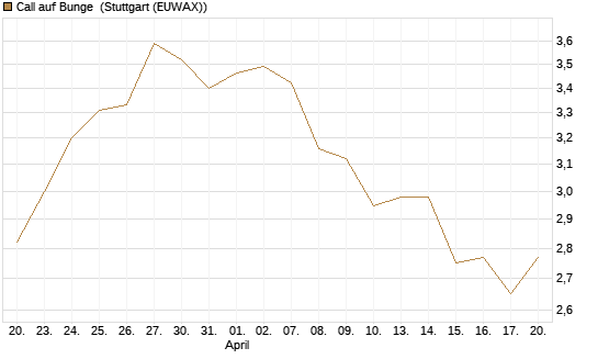 Call auf Bunge [Morgan Stanley & Co. Int. plc] Chart