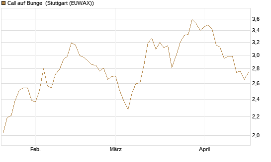 Call auf Bunge [Morgan Stanley & Co. Int. plc] Chart