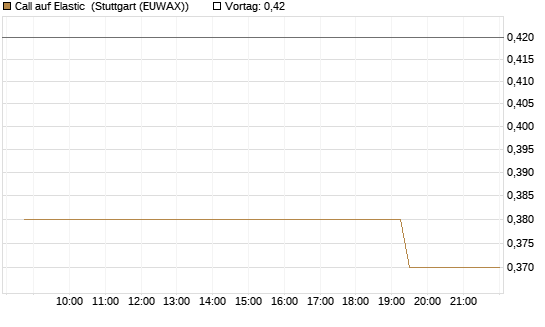 Call auf Elastic [Morgan Stanley & Co. Int. plc] Chart