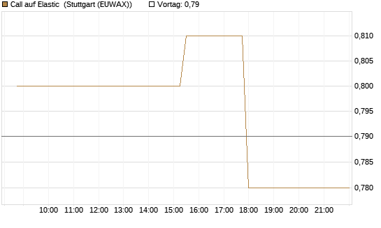 Call auf Elastic [Morgan Stanley & Co. Int. plc] Chart