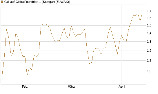Call auf GlobalFoundries [Morgan Stanley & Co. Int. plc] Chart