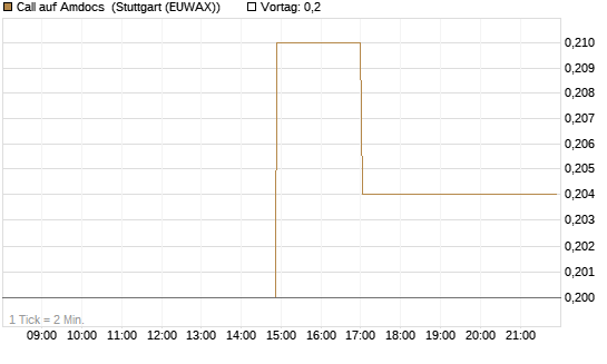 Call auf Amdocs [Morgan Stanley & Co. Int. plc] Chart