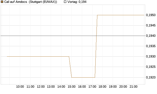 Call auf Amdocs [Morgan Stanley & Co. Int. plc] Chart