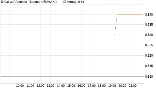 Call auf Amdocs [Morgan Stanley & Co. Int. plc] Chart