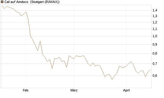 Call auf Amdocs [Morgan Stanley & Co. Int. plc] Chart