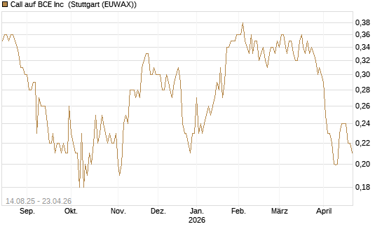 Call auf BCE Inc [Morgan Stanley & Co. Int. plc] Chart