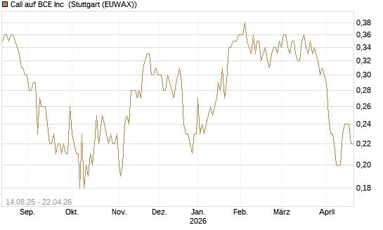 Call auf BCE Inc [Morgan Stanley & Co. Int. plc] Chart