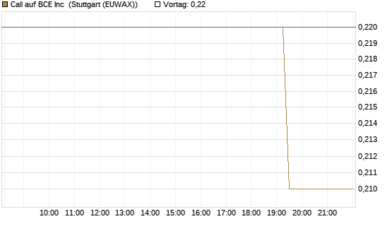 Call auf BCE Inc [Morgan Stanley & Co. Int. plc] Chart