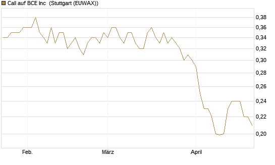 Call auf BCE Inc [Morgan Stanley & Co. Int. plc] Chart