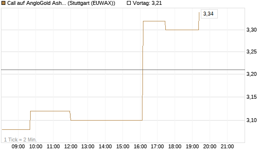 Call auf AngloGold Ashanti plc [Morgan Stanley & Co. Int. plc] Chart