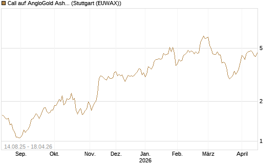 Call auf AngloGold Ashanti plc [Morgan Stanley & Co. Int. plc] Chart