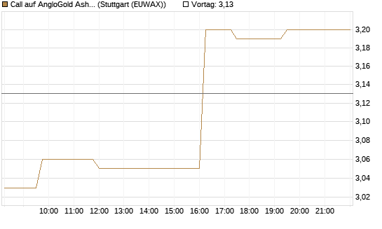 Call auf AngloGold Ashanti plc [Morgan Stanley & Co. Int. plc] Chart