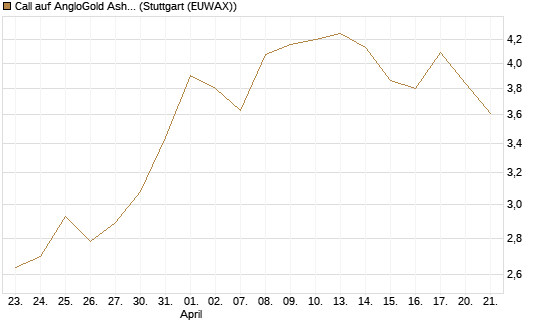 Call auf AngloGold Ashanti plc [Morgan Stanley & Co. Int. plc] Chart