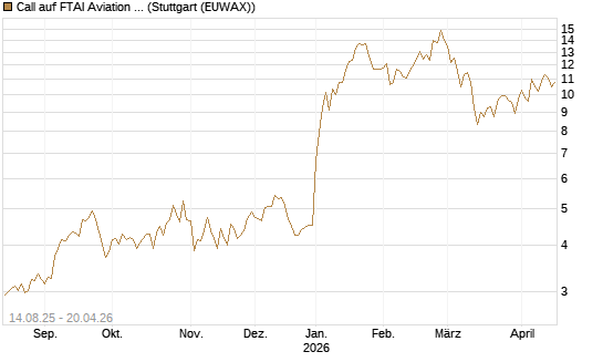 Call auf FTAI Aviation Ltd [Common Shares] [Morgan Stanley & Co. Int. plc] Chart