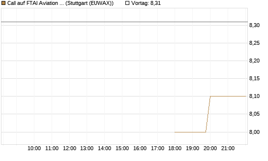 Call auf FTAI Aviation Ltd [Common Shares] [Morgan Stanley & Co. Int. plc] Chart