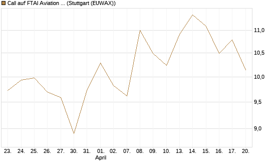 Call auf FTAI Aviation Ltd [Common Shares] [Morgan Stanley & Co. Int. plc] Chart