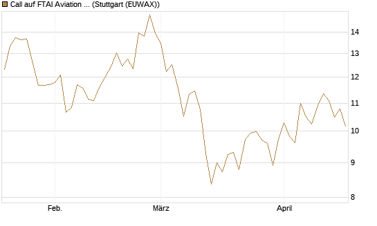 Call auf FTAI Aviation Ltd [Common Shares] [Morgan Stanley & Co. Int. plc] Chart