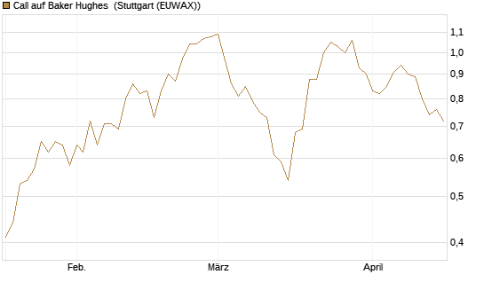Call auf Baker Hughes [Morgan Stanley & Co. Int. plc] Chart