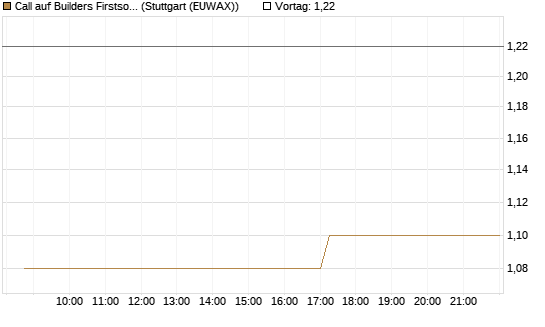 Call auf Builders Firstsource [Morgan Stanley & Co. Int. plc] Chart