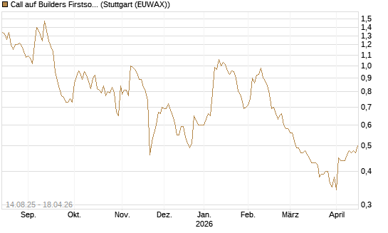 Call auf Builders Firstsource [Morgan Stanley & Co. Int. plc] Chart