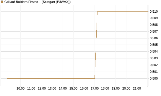 Call auf Builders Firstsource [Morgan Stanley & Co. Int. plc] Chart