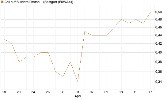 Call auf Builders Firstsource [Morgan Stanley & Co. Int. plc] Chart