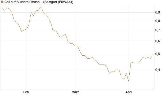 Call auf Builders Firstsource [Morgan Stanley & Co. Int. plc] Chart