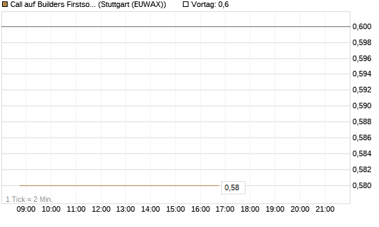 Call auf Builders Firstsource [Morgan Stanley & Co. Int. plc] Chart