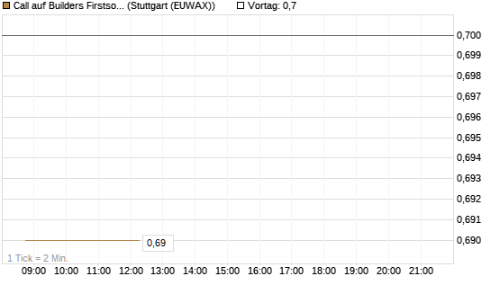 Call auf Builders Firstsource [Morgan Stanley & Co. Int. plc] Chart